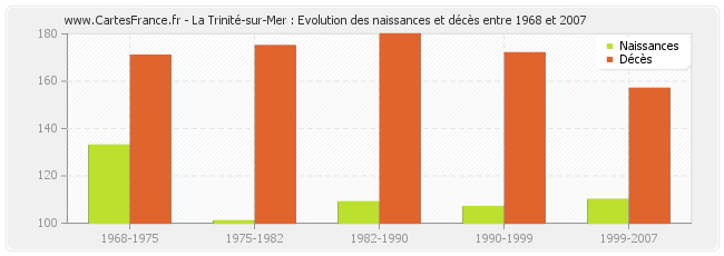 La Trinité-sur-Mer : Evolution des naissances et décès entre 1968 et 2007